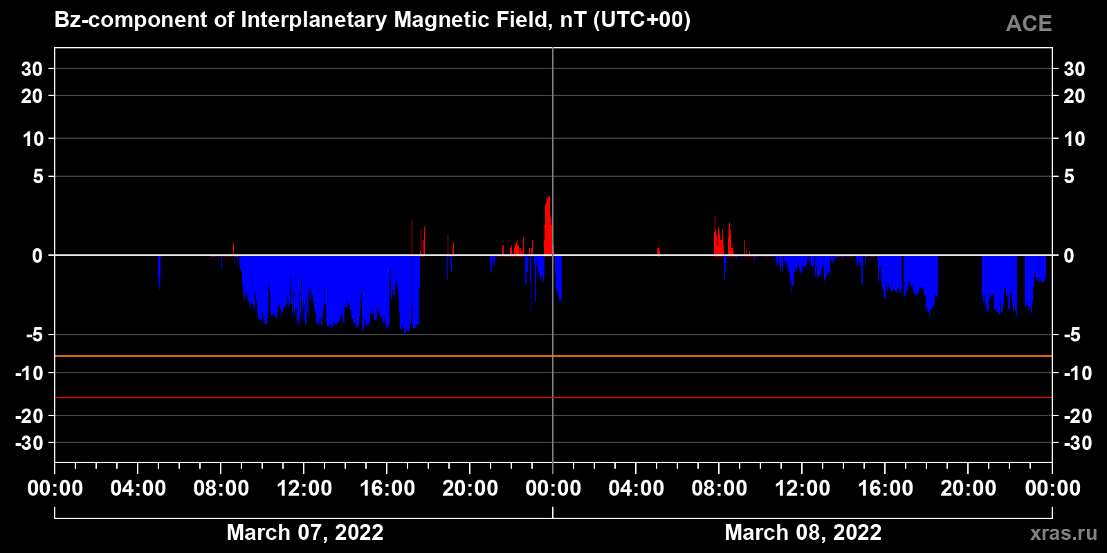 Component Bz of the interplanetary magnetic field