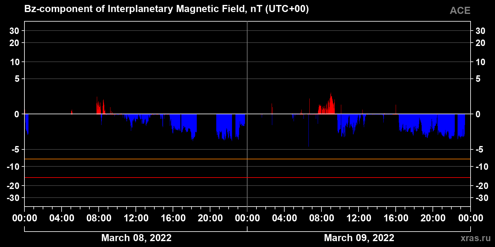 Component Bz of the interplanetary magnetic field