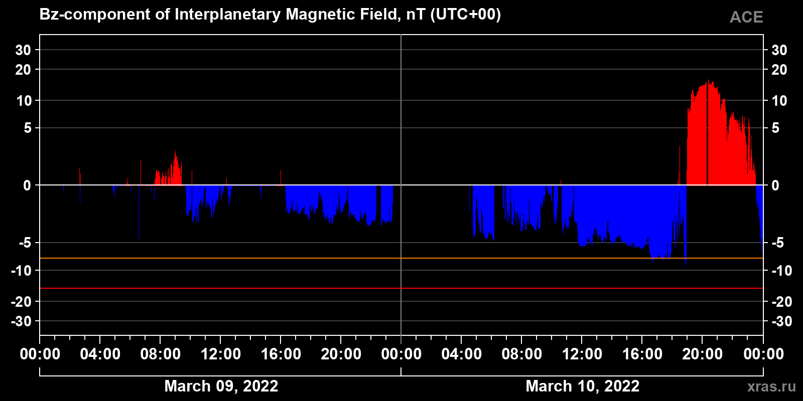 Component Bz of the interplanetary magnetic field