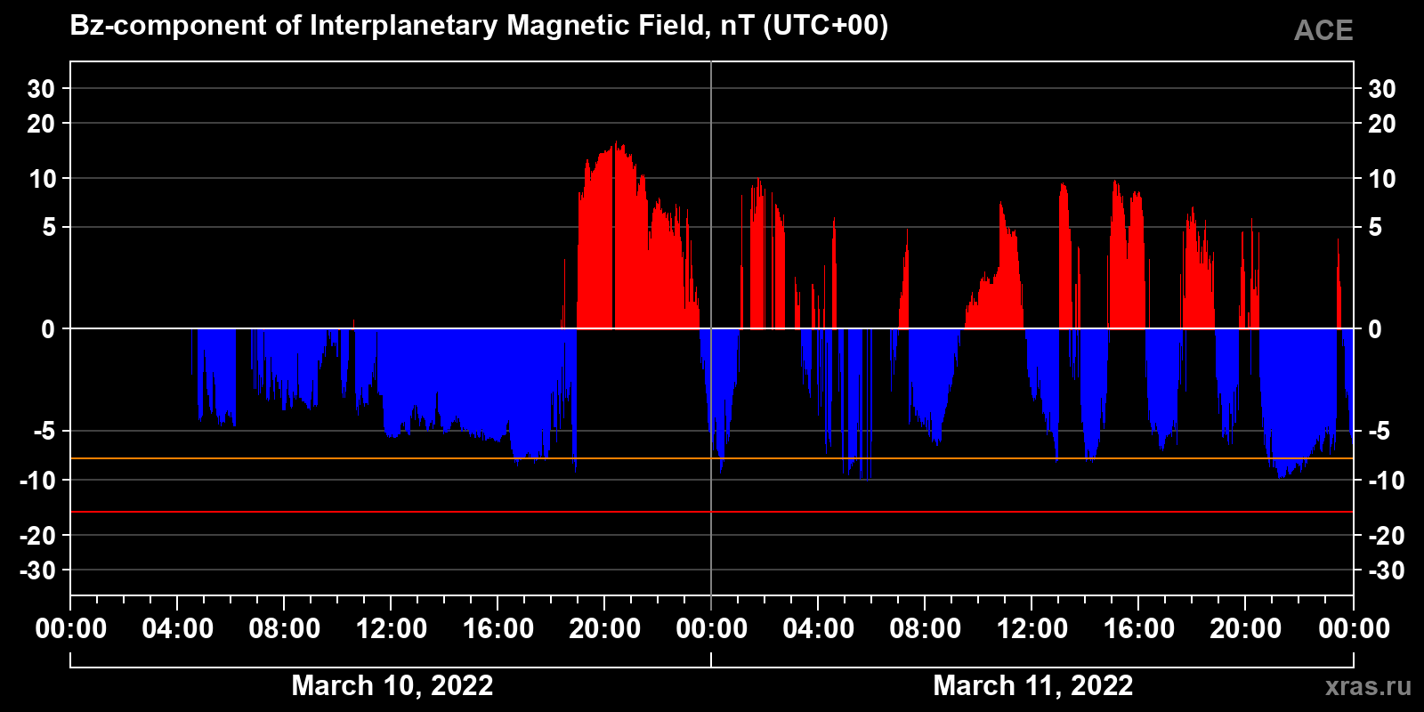 Component Bz of the interplanetary magnetic field