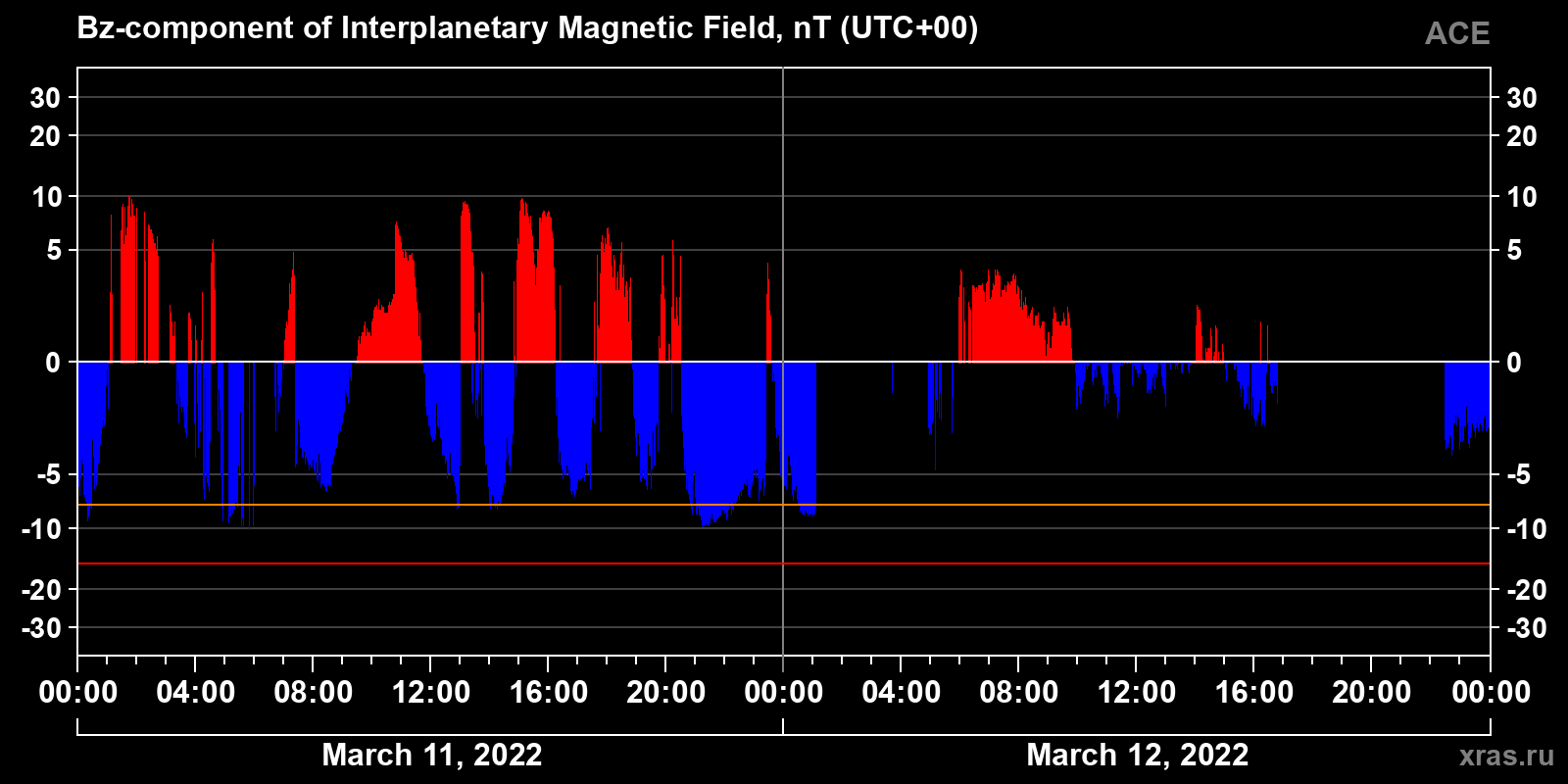 Component Bz of the interplanetary magnetic field