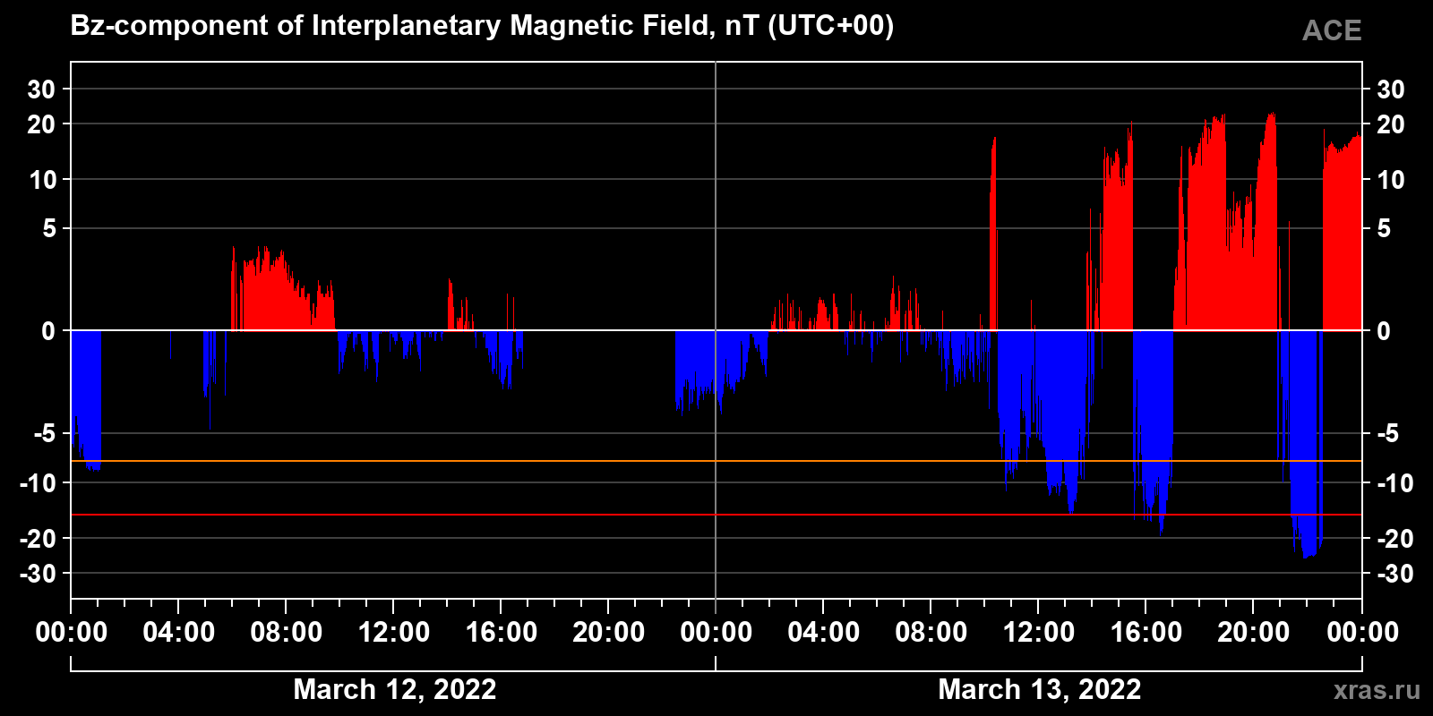 Component Bz of the interplanetary magnetic field