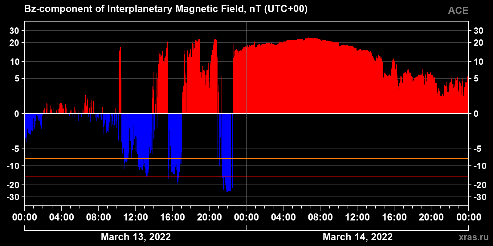 Component Bz of the interplanetary magnetic field