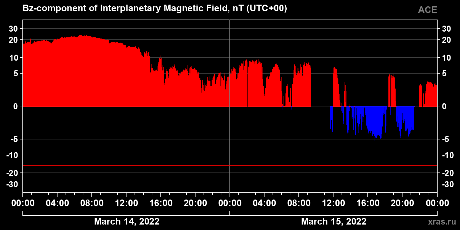 Component Bz of the interplanetary magnetic field