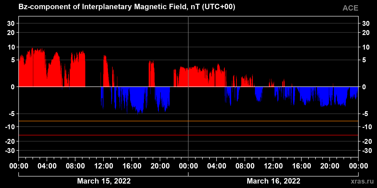 Component Bz of the interplanetary magnetic field