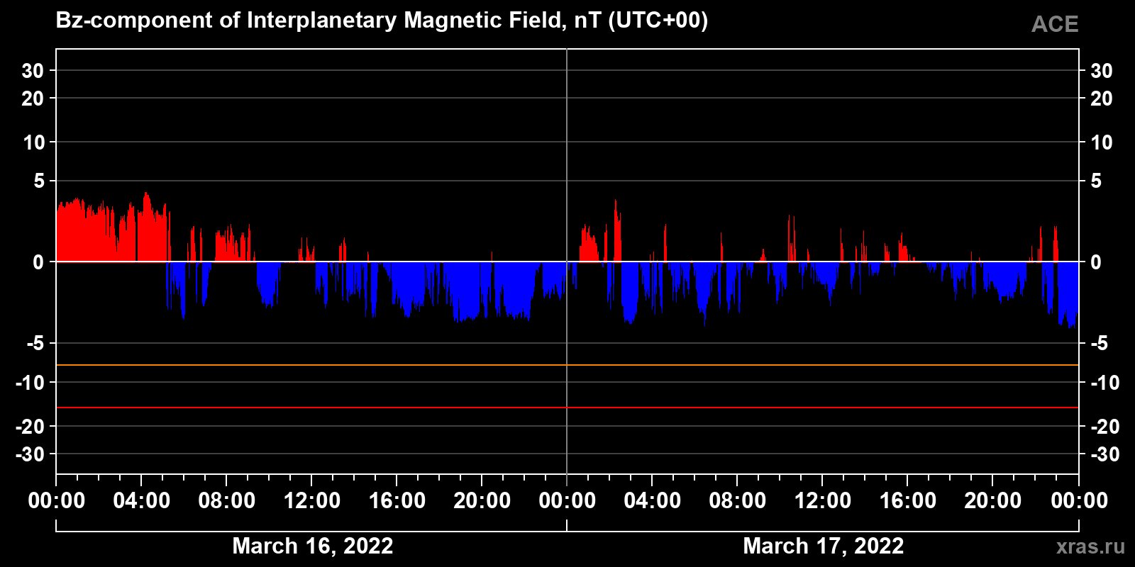 Component Bz of the interplanetary magnetic field