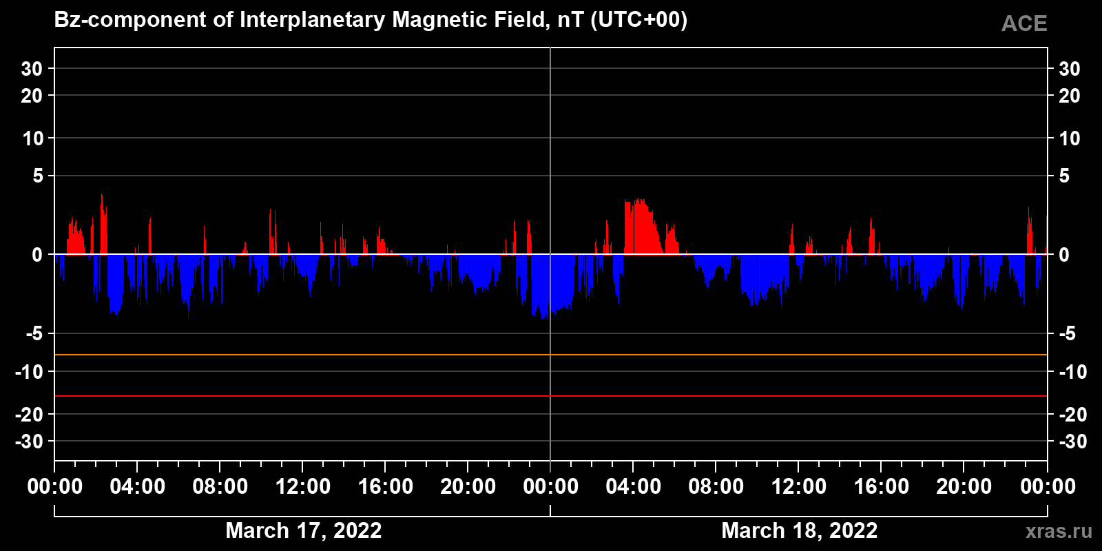 Component Bz of the interplanetary magnetic field