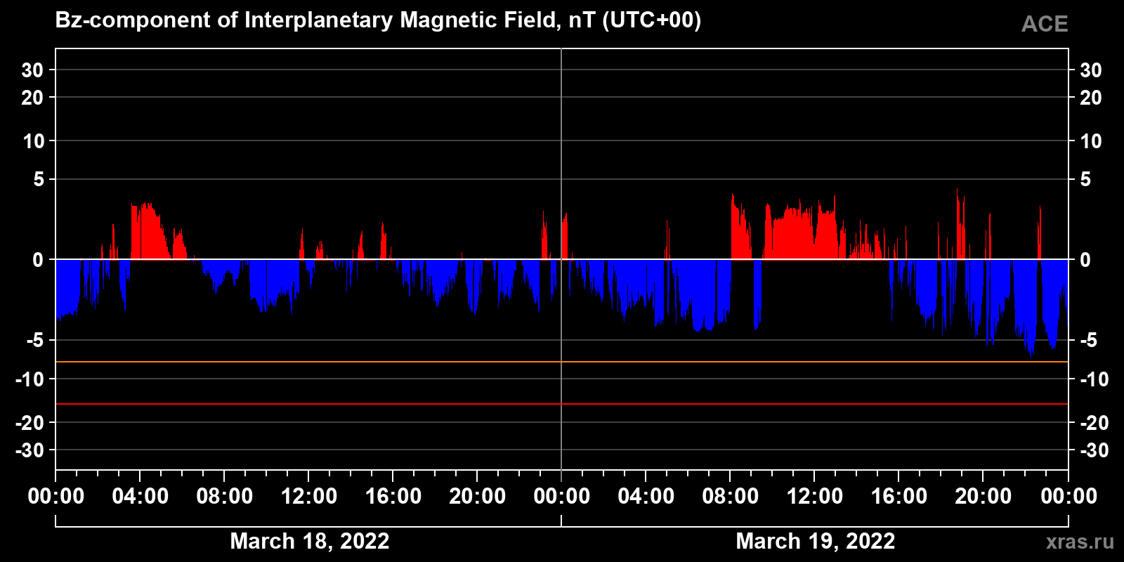 Component Bz of the interplanetary magnetic field
