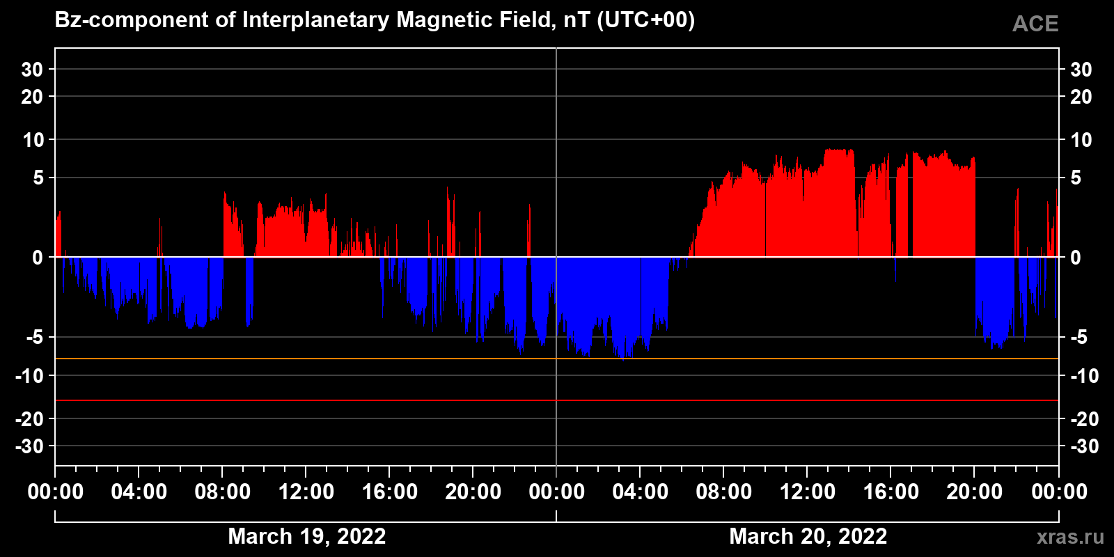 Component Bz of the interplanetary magnetic field