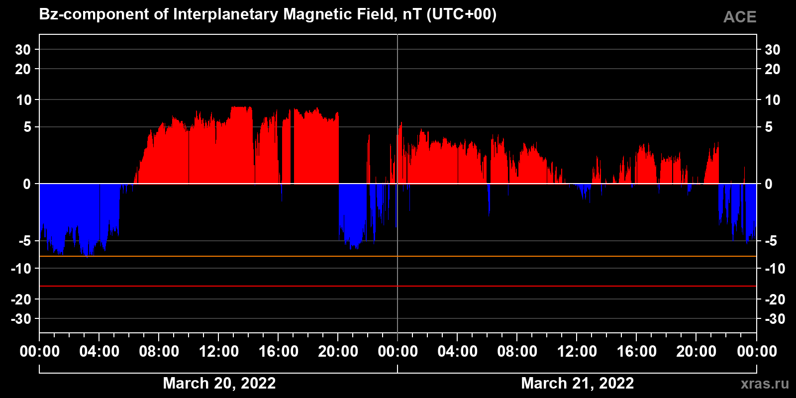 Component Bz of the interplanetary magnetic field