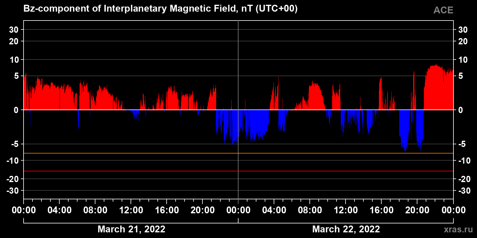 Component Bz of the interplanetary magnetic field