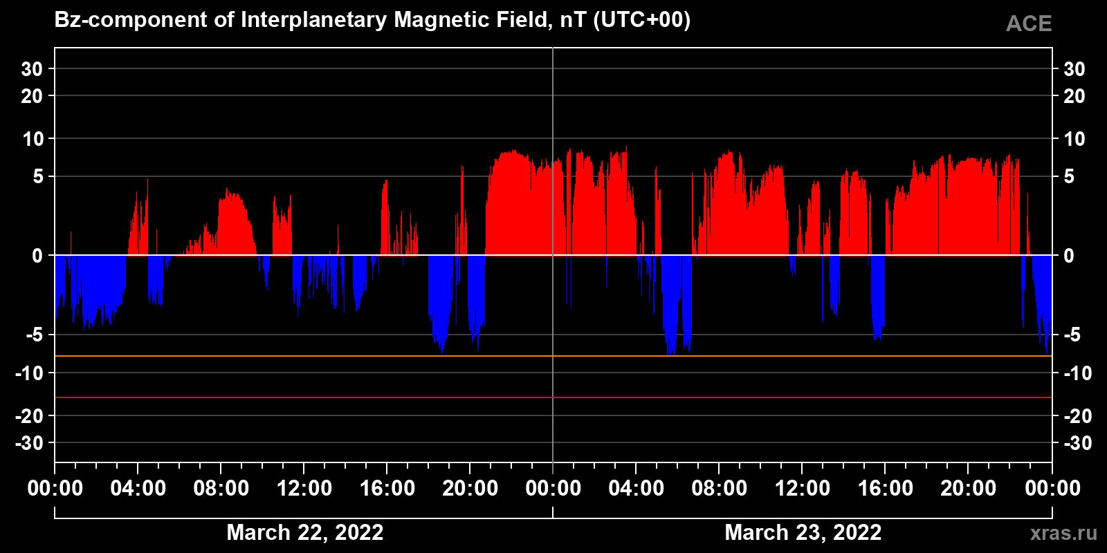 Component Bz of the interplanetary magnetic field