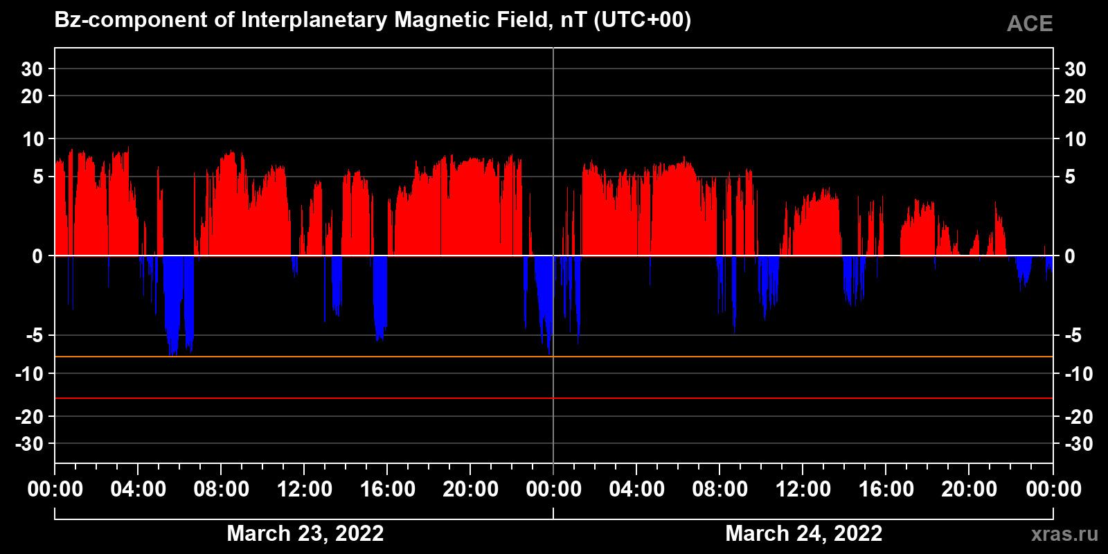 Component Bz of the interplanetary magnetic field