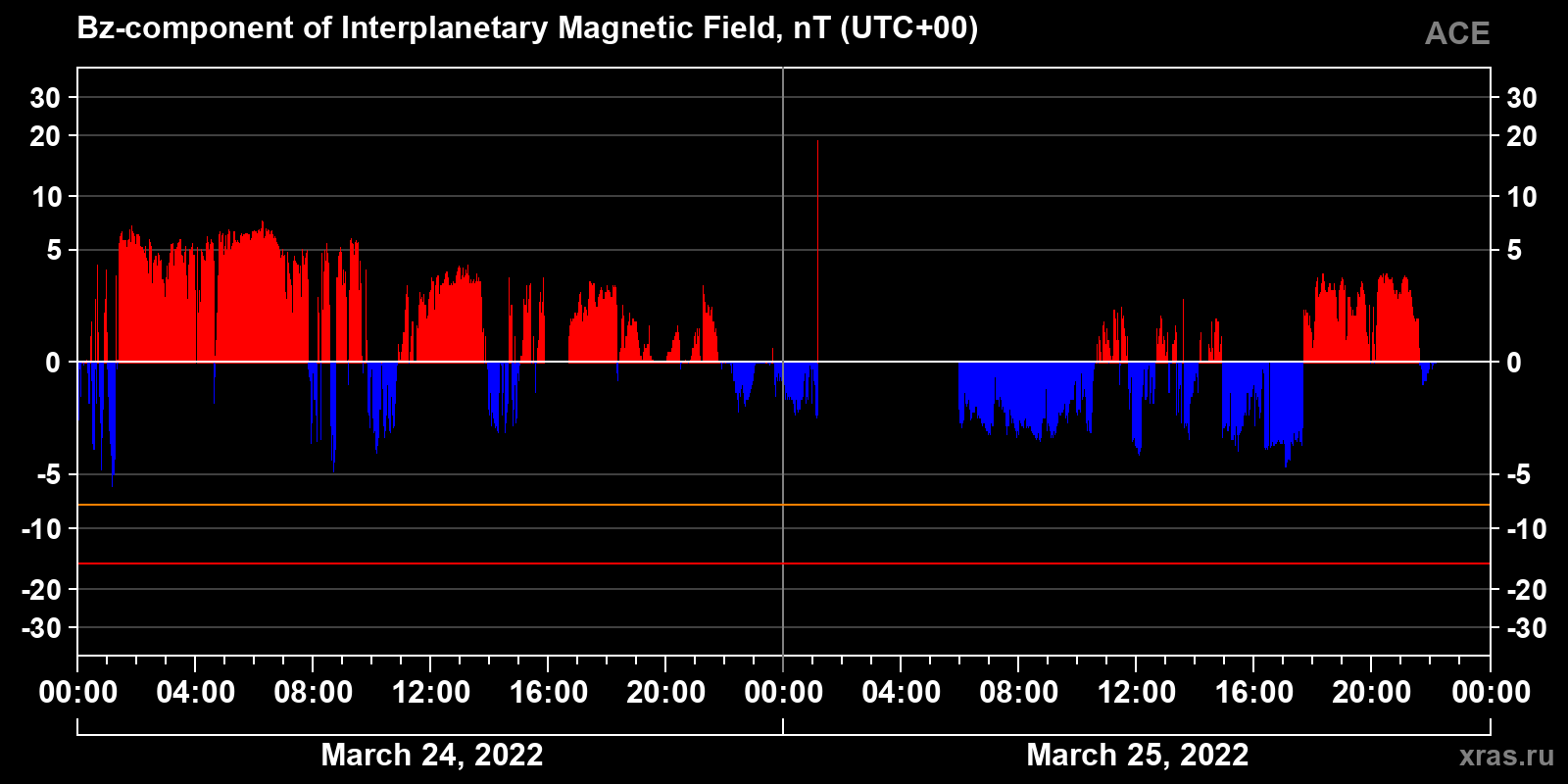 Component Bz of the interplanetary magnetic field