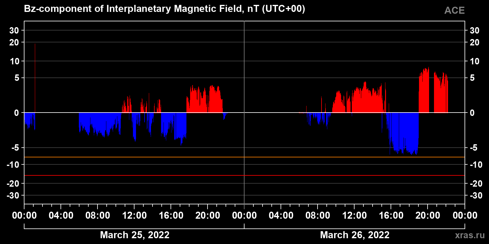 Component Bz of the interplanetary magnetic field