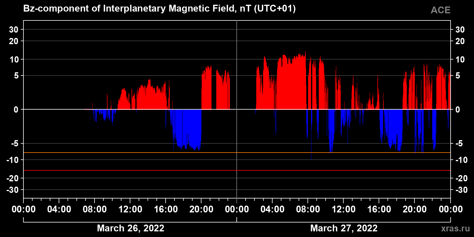 Component Bz of the interplanetary magnetic field