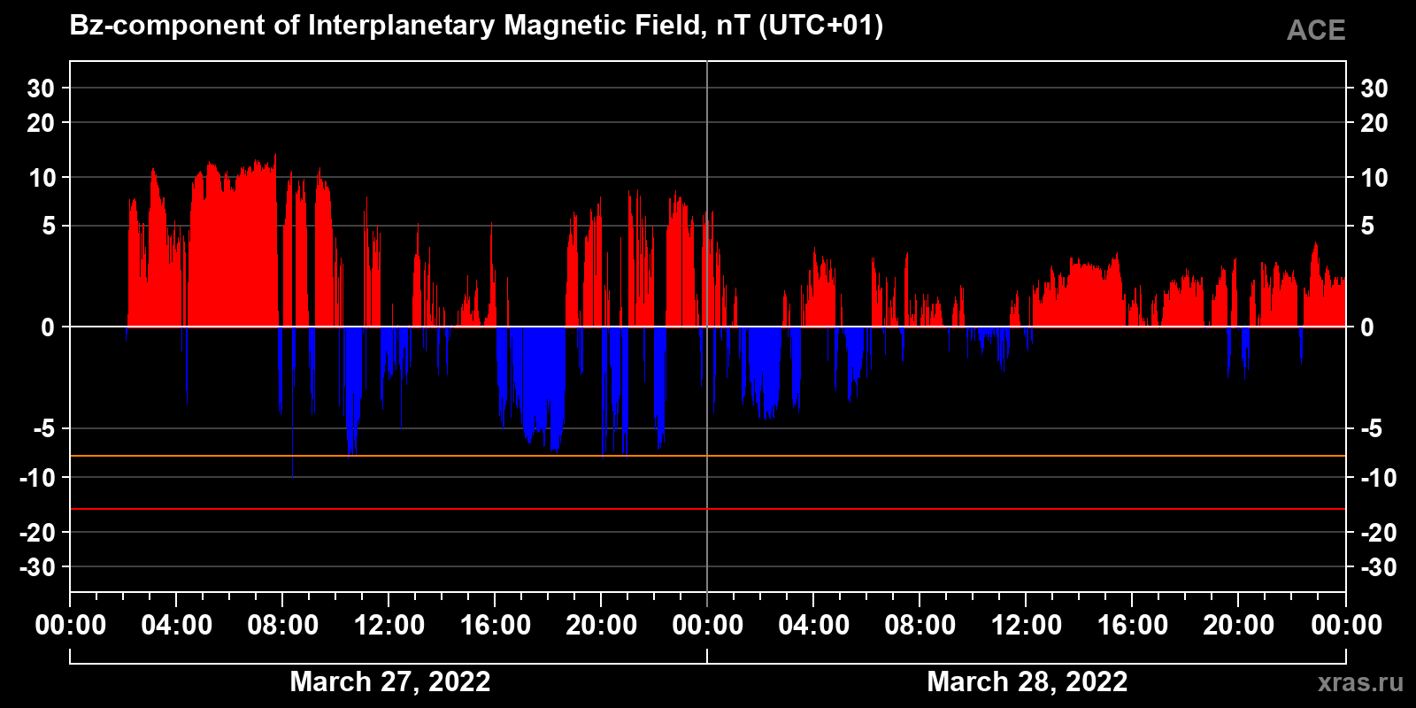 Component Bz of the interplanetary magnetic field