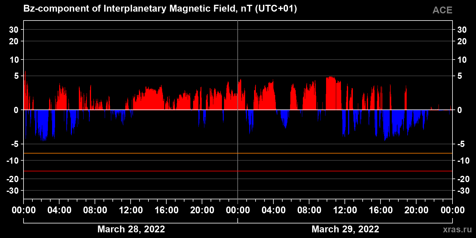 Component Bz of the interplanetary magnetic field
