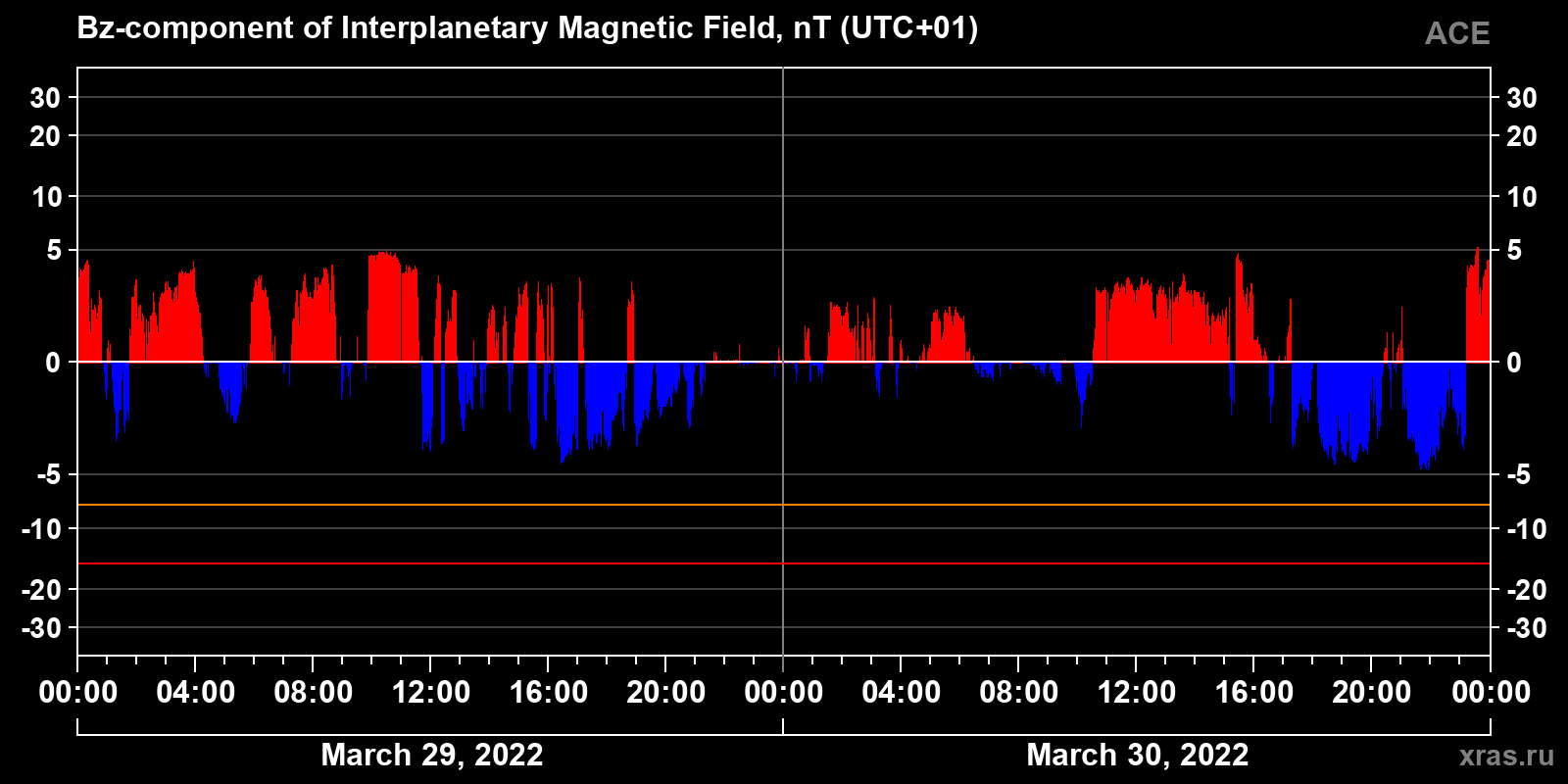 Component Bz of the interplanetary magnetic field