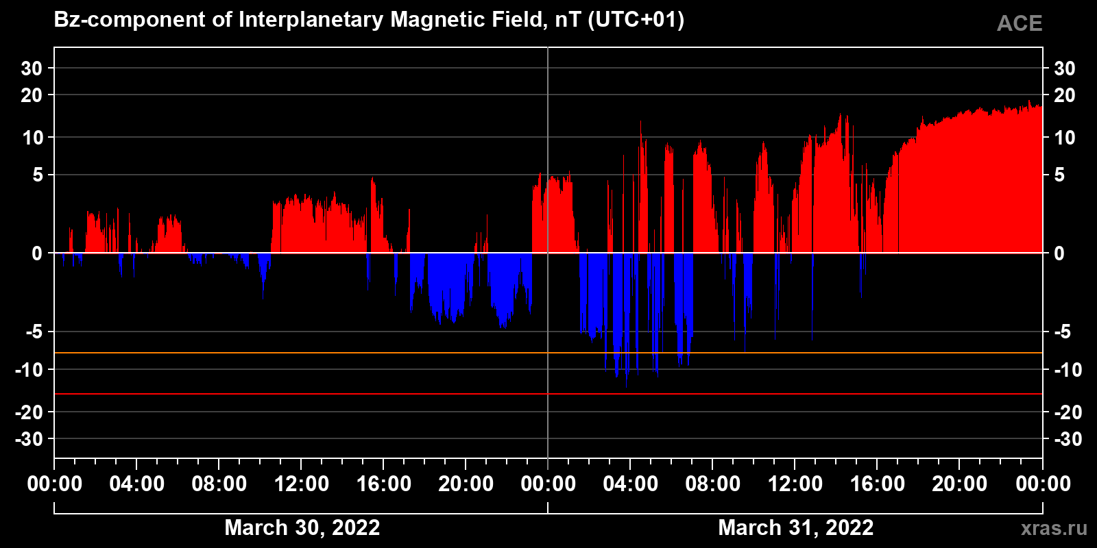 Component Bz of the interplanetary magnetic field