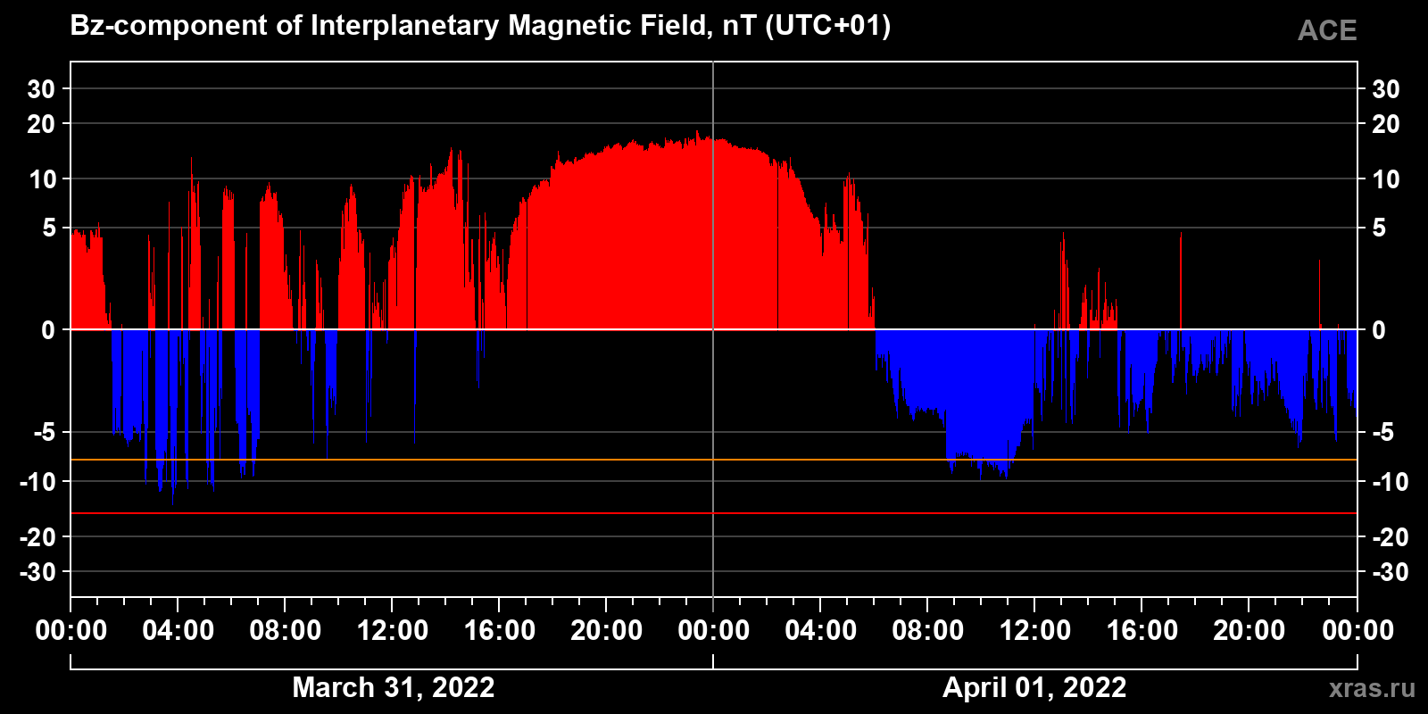 Component Bz of the interplanetary magnetic field