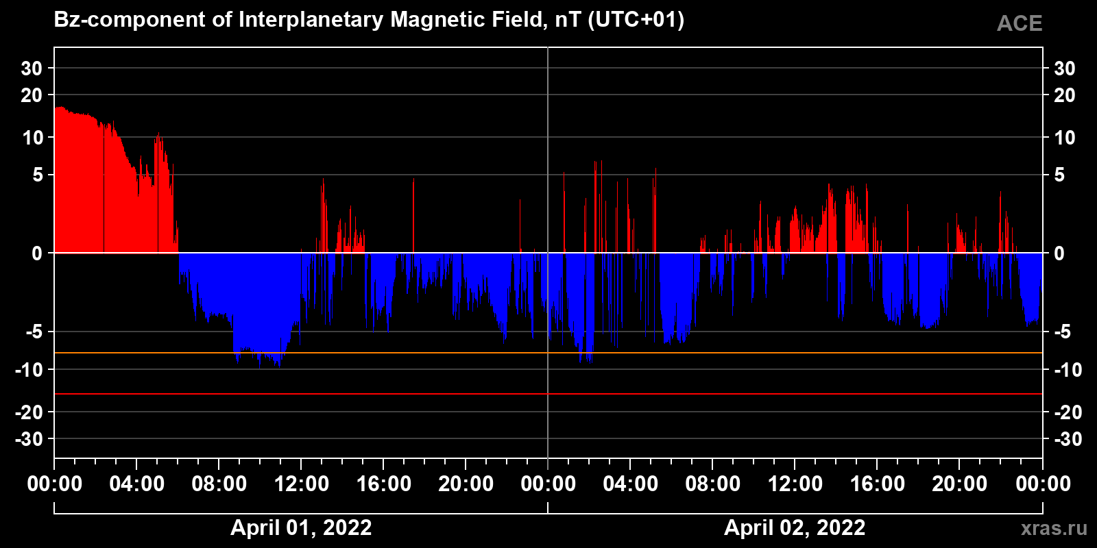 Component Bz of the interplanetary magnetic field