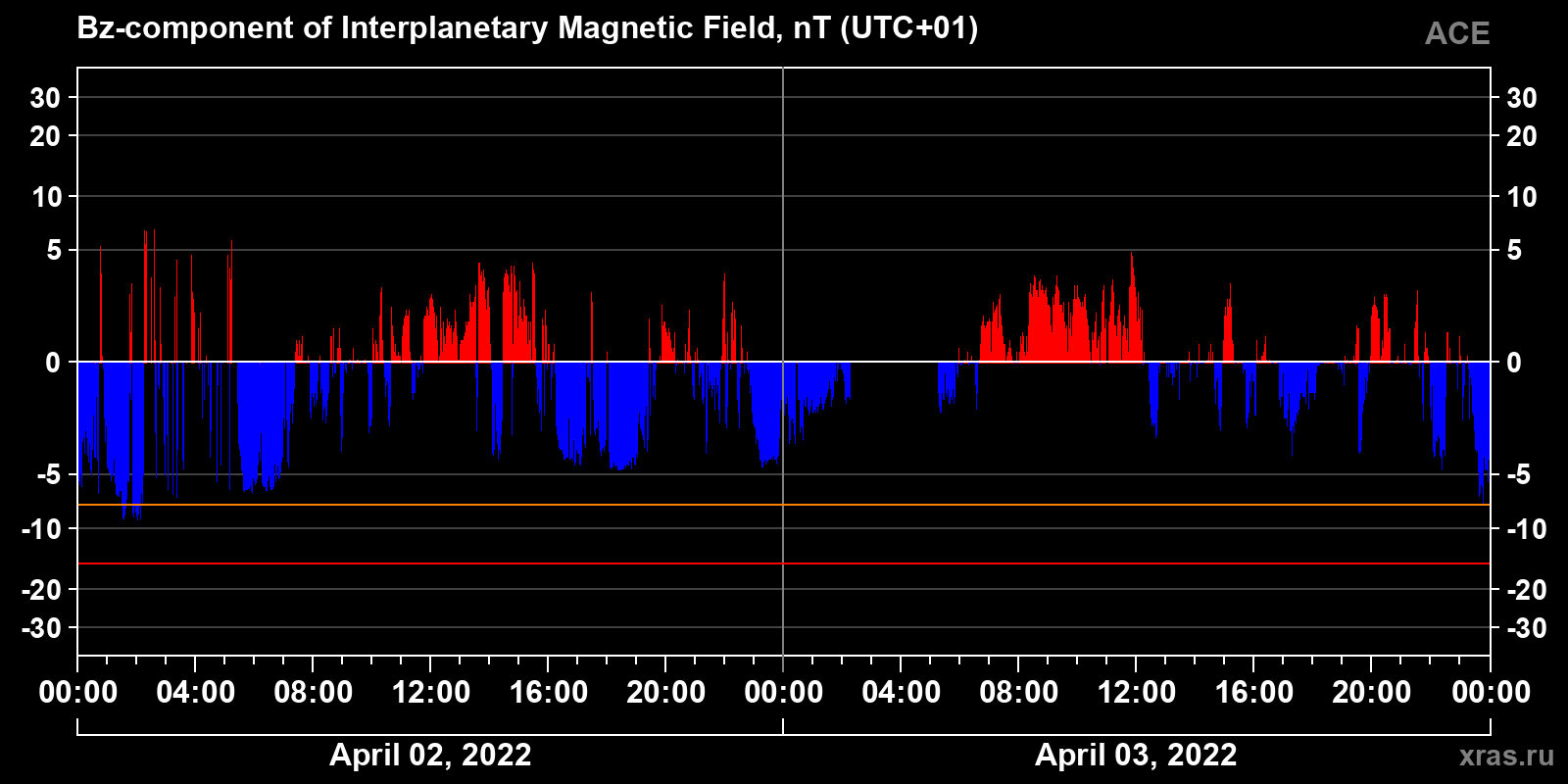 Component Bz of the interplanetary magnetic field