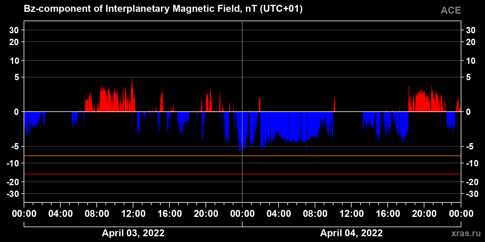 Component Bz of the interplanetary magnetic field