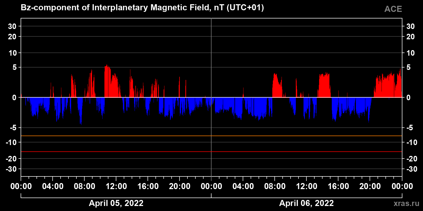 Component Bz of the interplanetary magnetic field