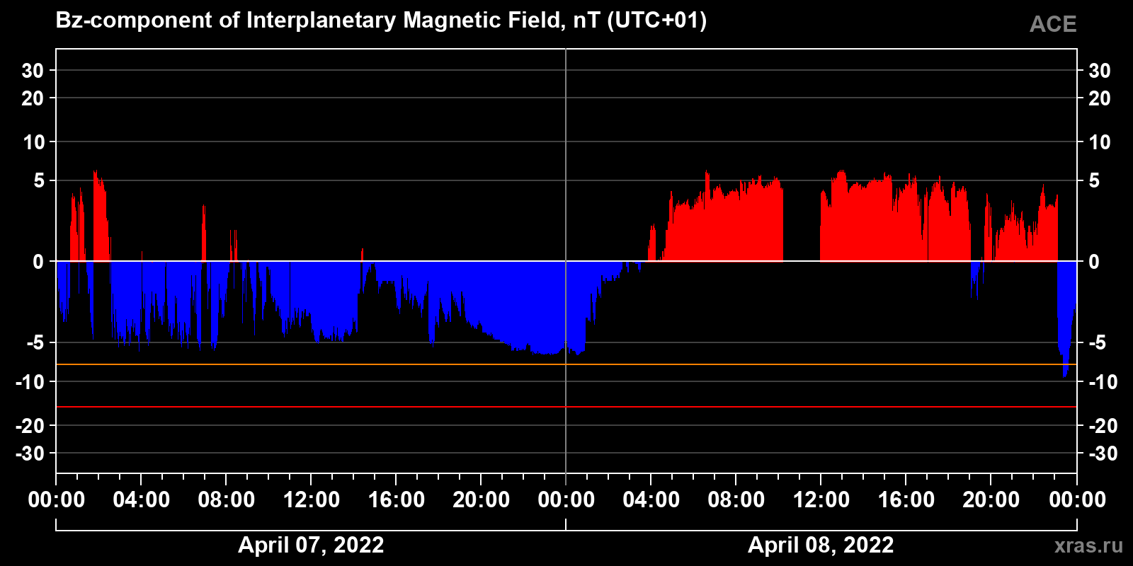 Component Bz of the interplanetary magnetic field