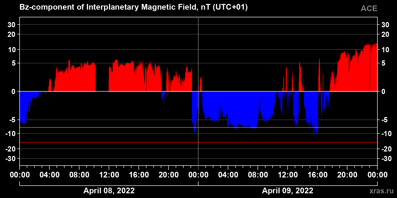 Component Bz of the interplanetary magnetic field