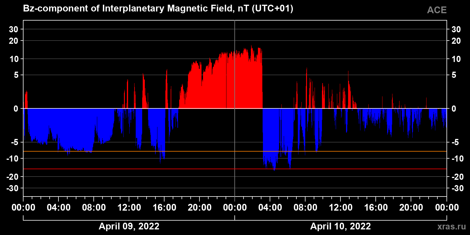 Component Bz of the interplanetary magnetic field