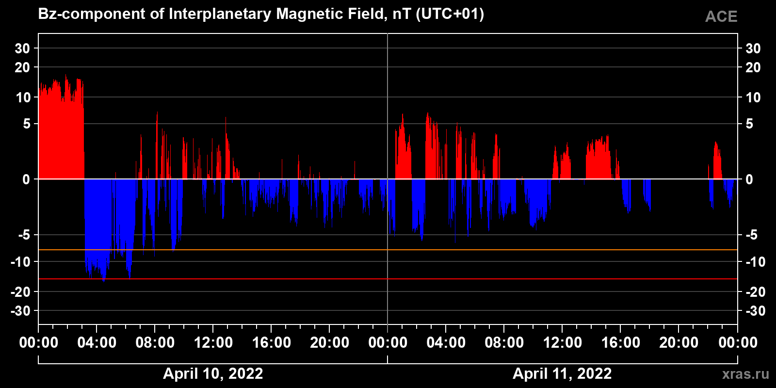 Component Bz of the interplanetary magnetic field