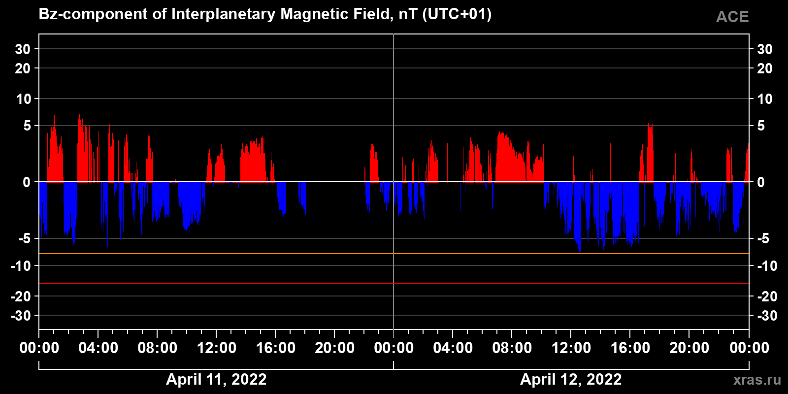 Component Bz of the interplanetary magnetic field