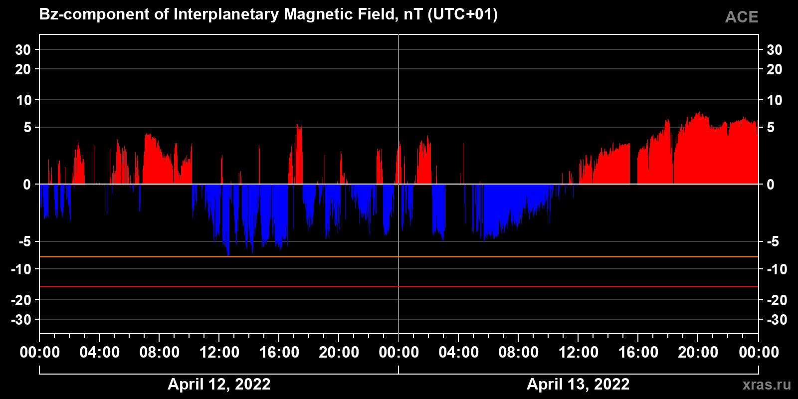 Component Bz of the interplanetary magnetic field