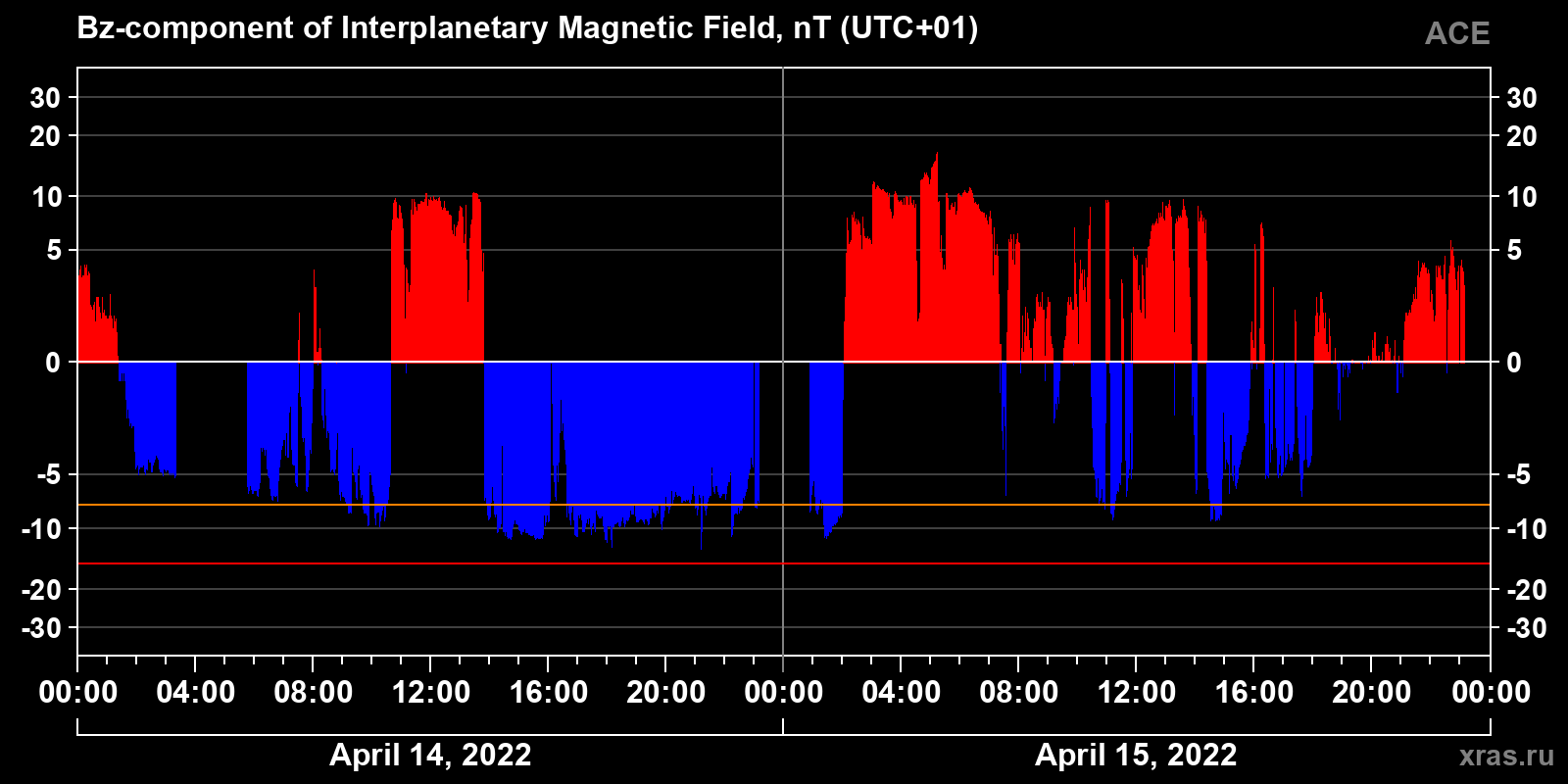 Component Bz of the interplanetary magnetic field