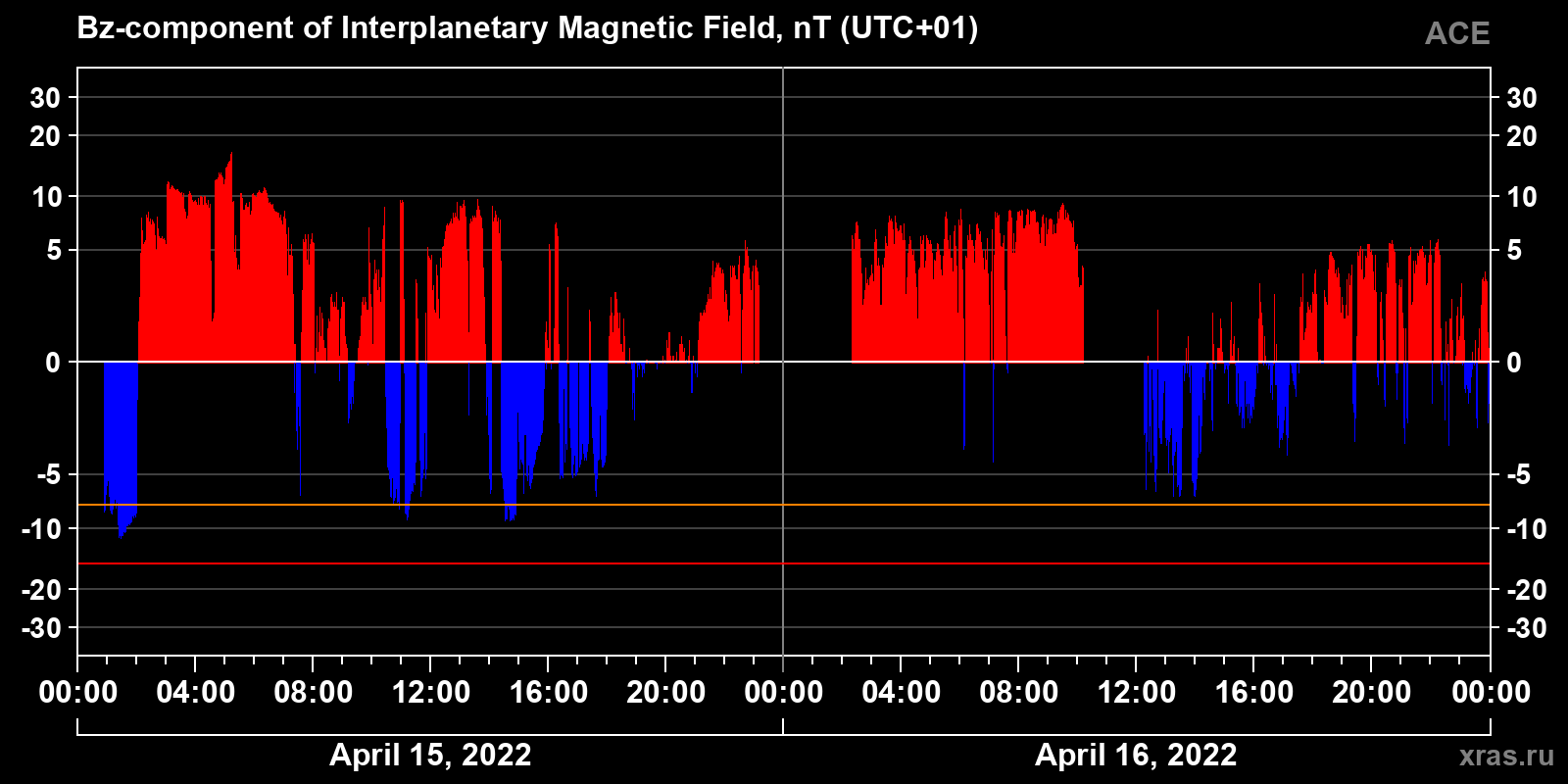 Component Bz of the interplanetary magnetic field