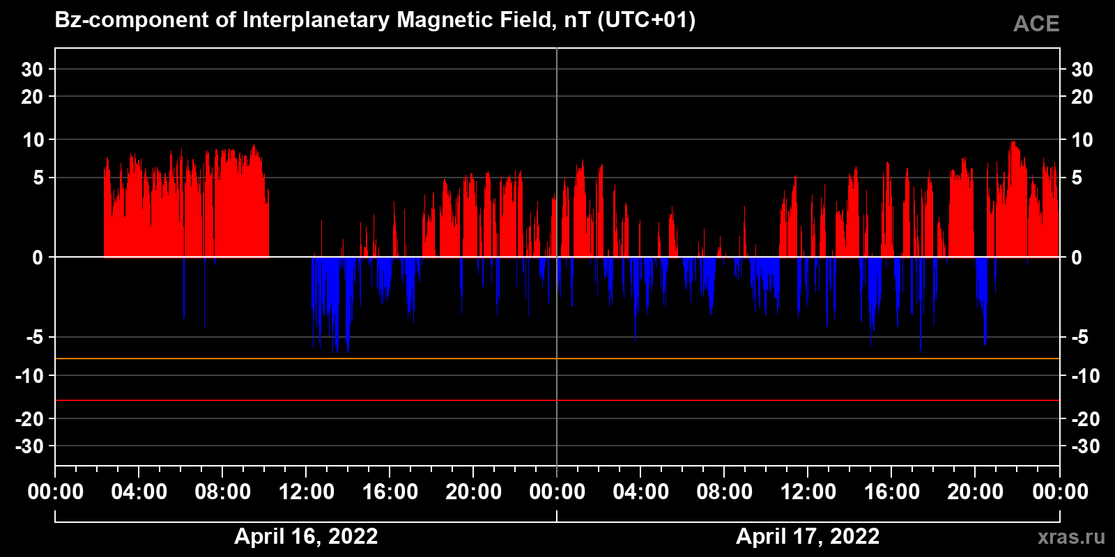 Component Bz of the interplanetary magnetic field