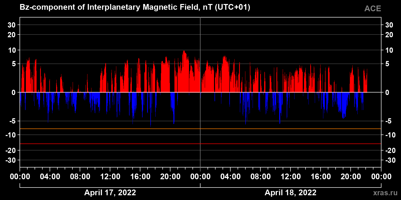Component Bz of the interplanetary magnetic field