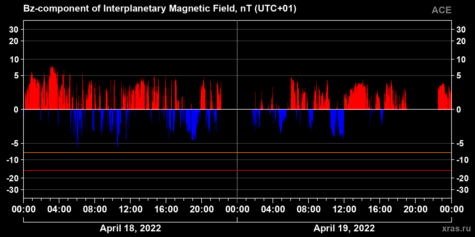 Component Bz of the interplanetary magnetic field