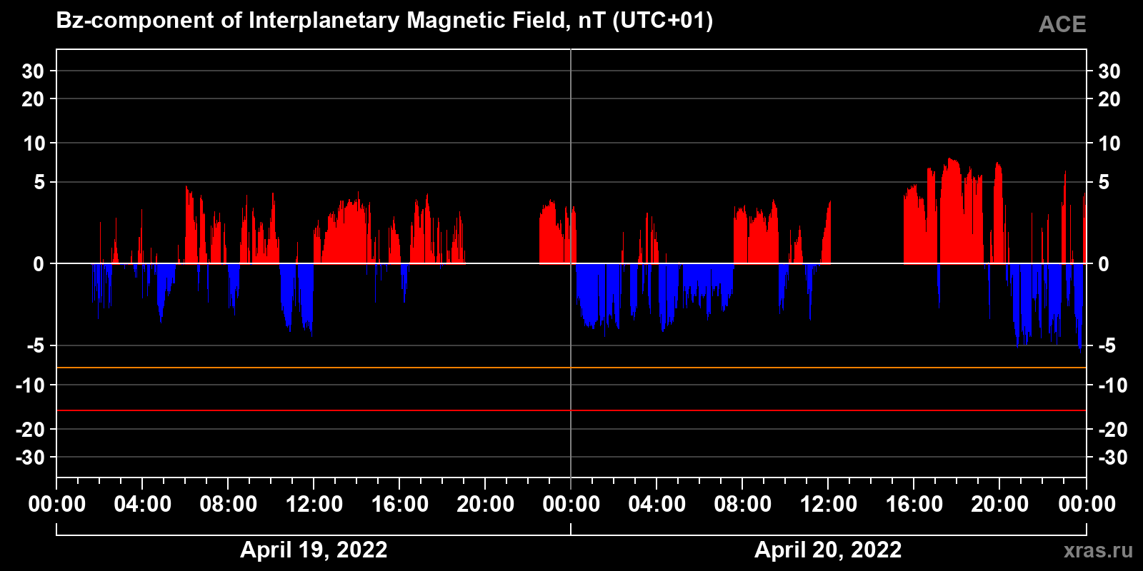 Component Bz of the interplanetary magnetic field