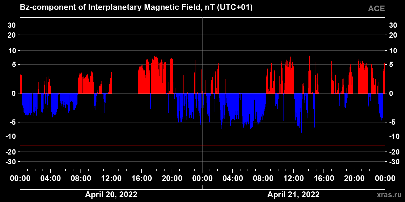 Component Bz of the interplanetary magnetic field