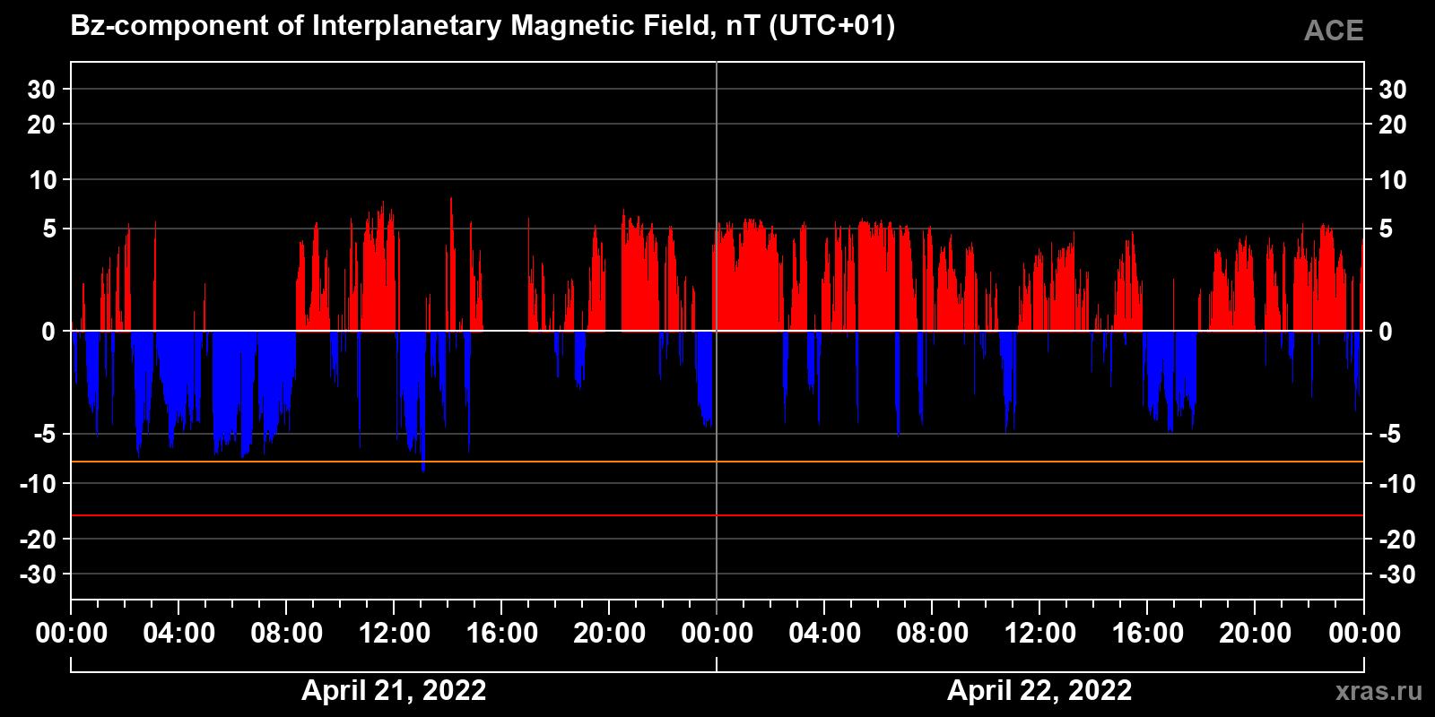 Component Bz of the interplanetary magnetic field
