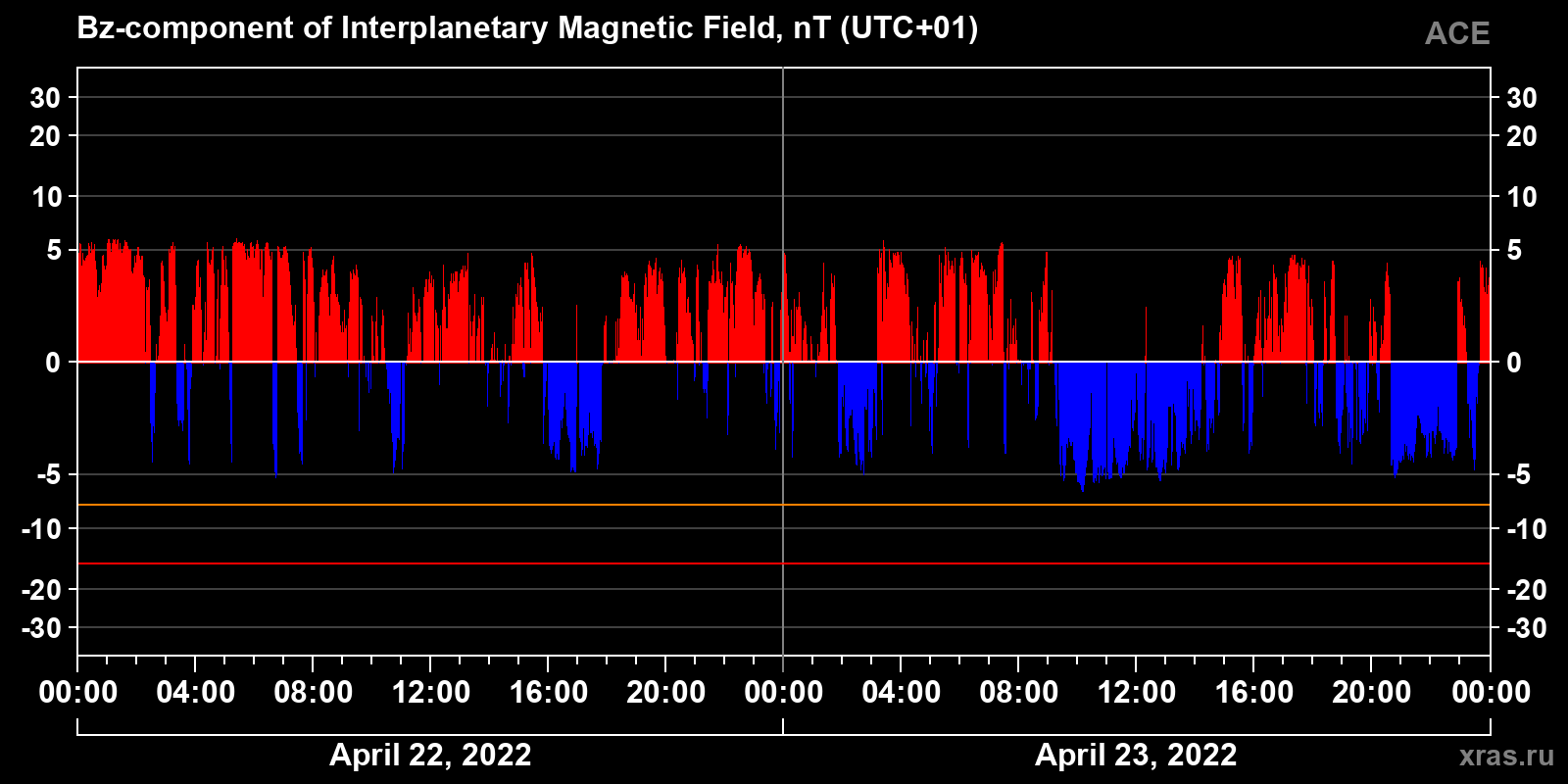 Component Bz of the interplanetary magnetic field