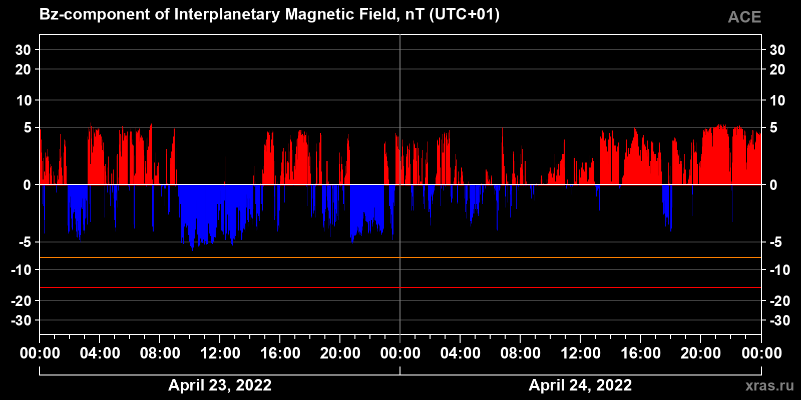 Component Bz of the interplanetary magnetic field