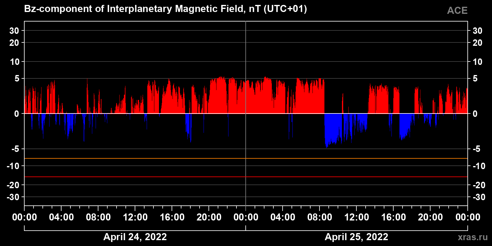 Component Bz of the interplanetary magnetic field