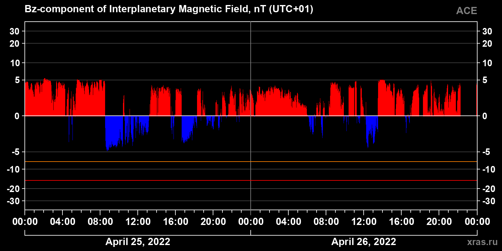 Component Bz of the interplanetary magnetic field