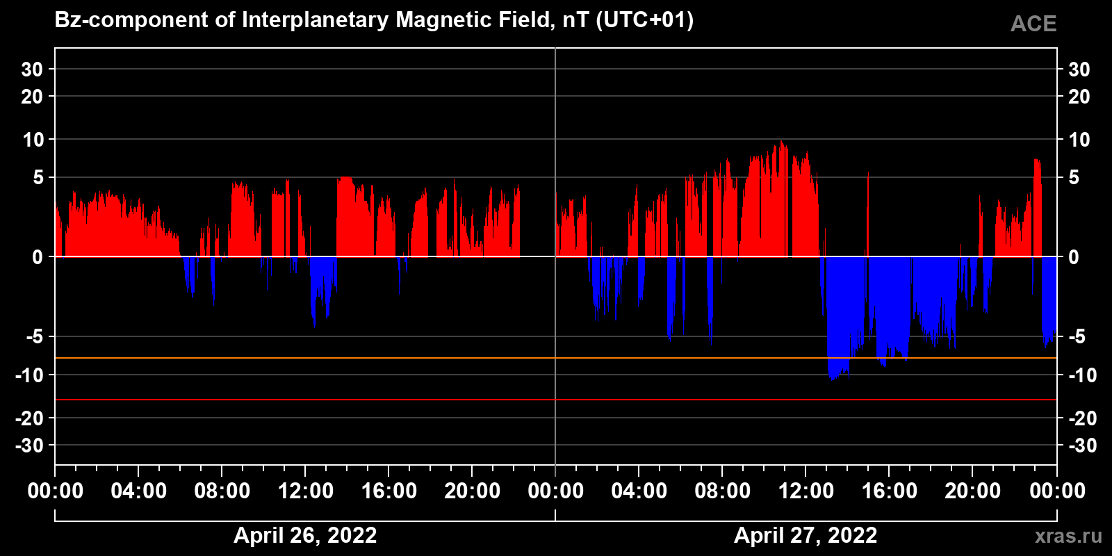 Component Bz of the interplanetary magnetic field