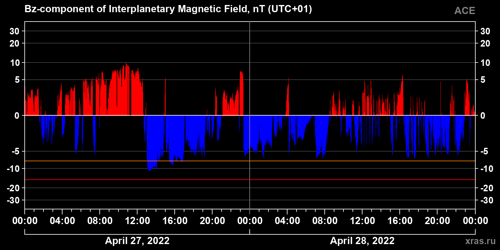 Component Bz of the interplanetary magnetic field