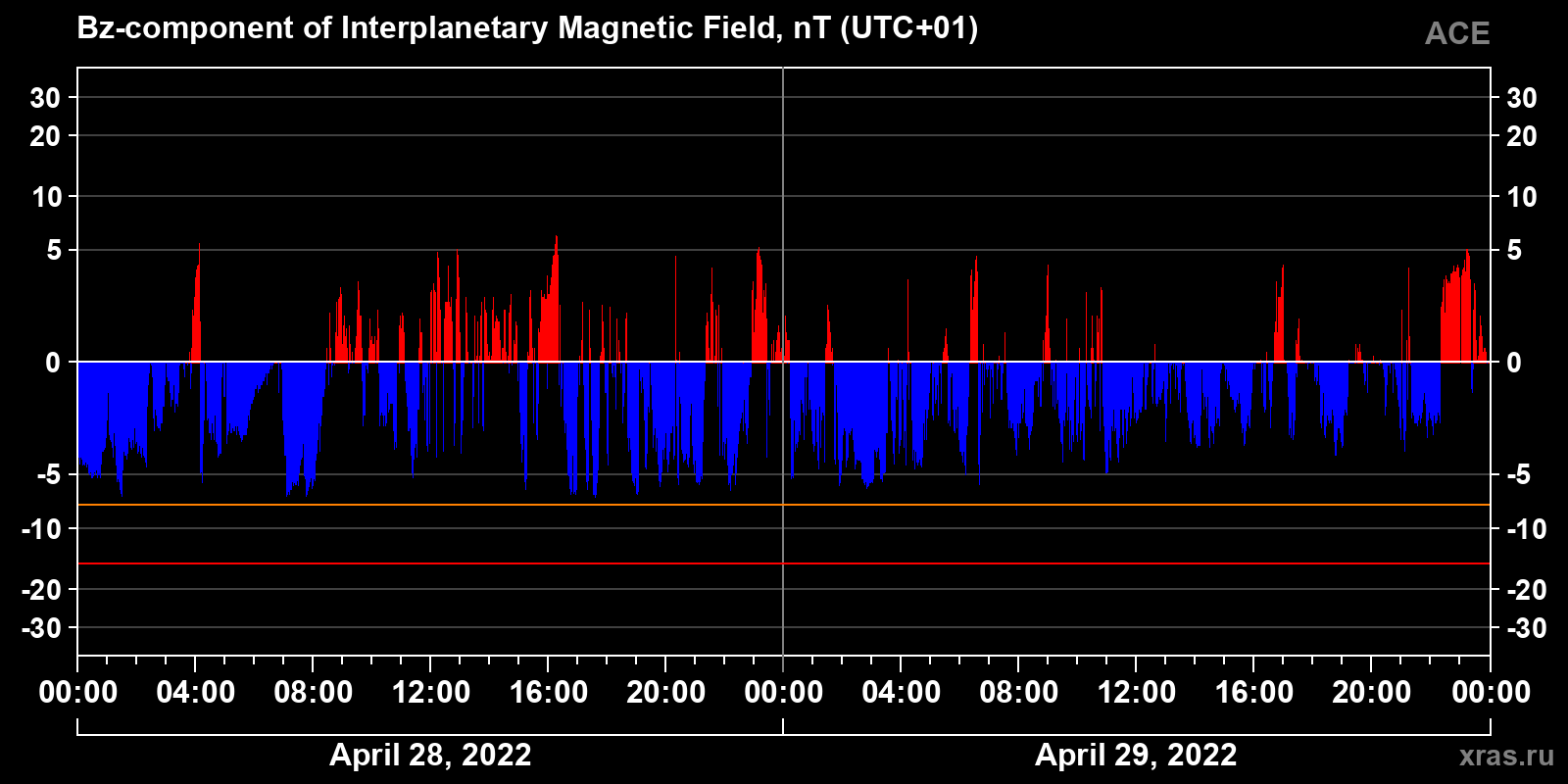Component Bz of the interplanetary magnetic field